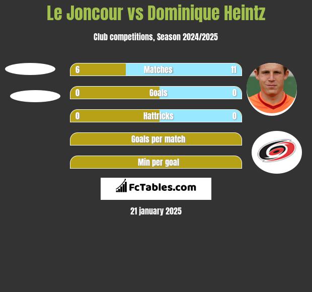 Le Joncour vs Dominique Heintz h2h player stats