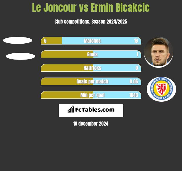 Le Joncour vs Ermin Bicakcić h2h player stats