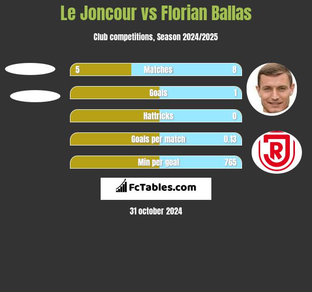 Le Joncour vs Florian Ballas h2h player stats