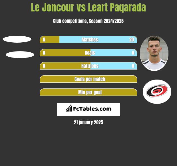 Le Joncour vs Leart Paqarada h2h player stats