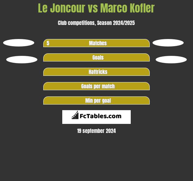 Le Joncour vs Marco Kofler h2h player stats