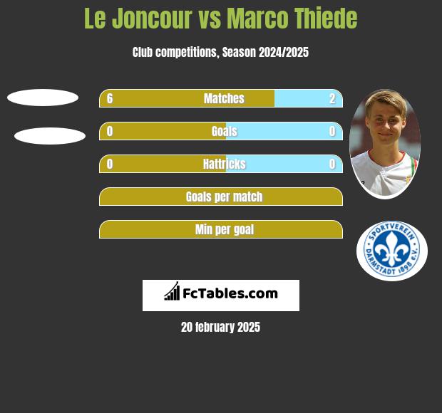 Le Joncour vs Marco Thiede h2h player stats