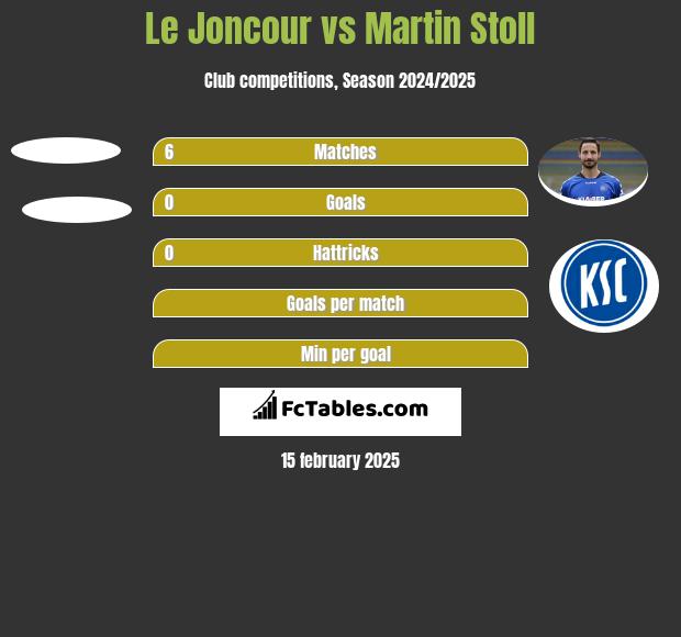 Le Joncour vs Martin Stoll h2h player stats