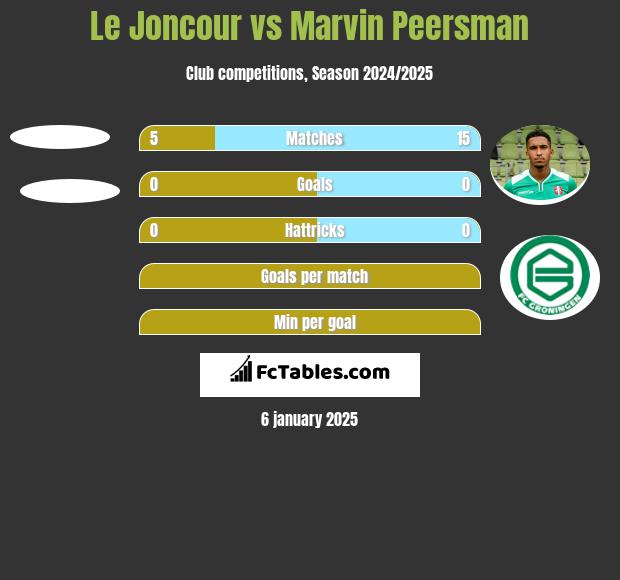 Le Joncour vs Marvin Peersman h2h player stats