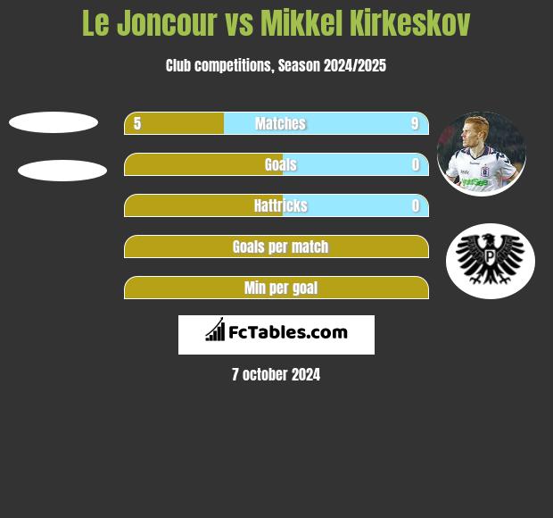 Le Joncour vs Mikkel Kirkeskov h2h player stats