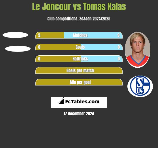 Le Joncour vs Tomas Kalas h2h player stats