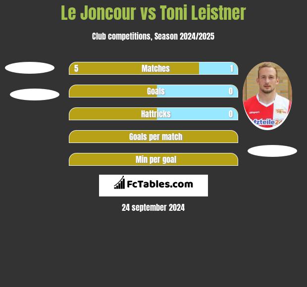 Le Joncour vs Toni Leistner h2h player stats