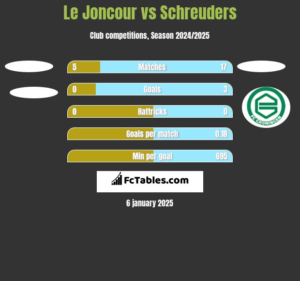 Le Joncour vs Schreuders h2h player stats