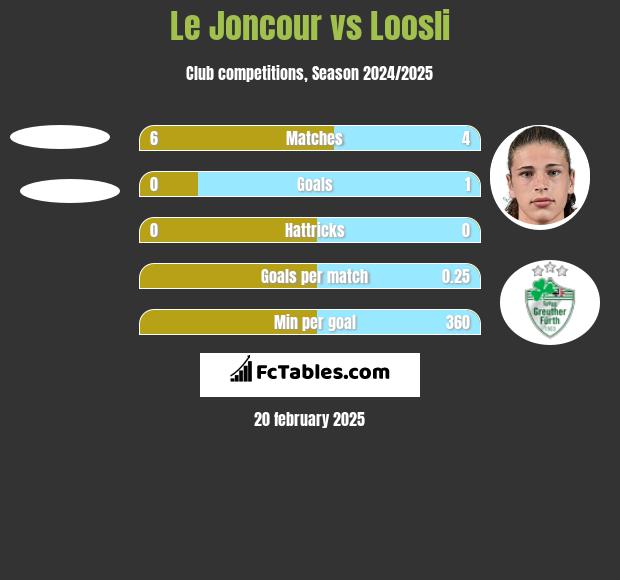 Le Joncour vs Loosli h2h player stats