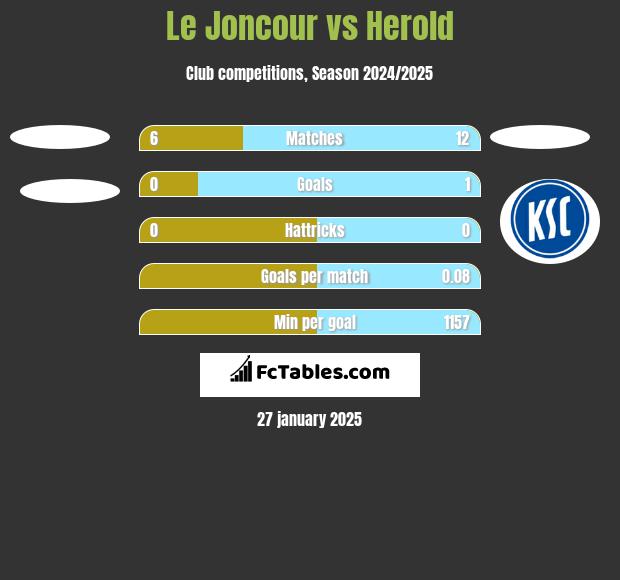 Le Joncour vs Herold h2h player stats