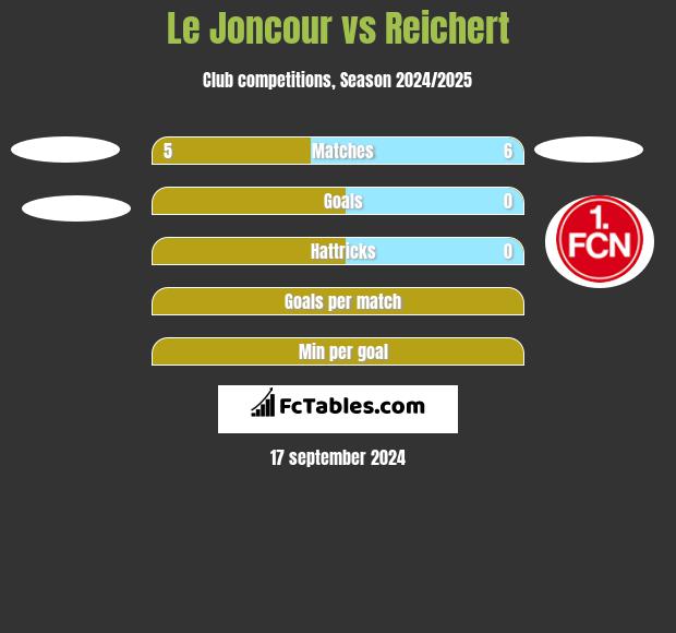 Le Joncour vs Reichert h2h player stats