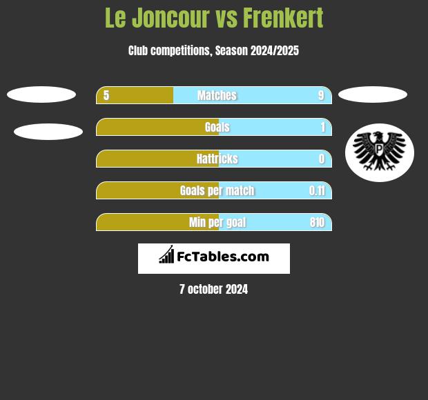 Le Joncour vs Frenkert h2h player stats