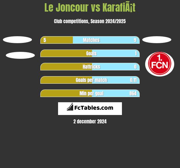 Le Joncour vs KarafiÃ¡t h2h player stats