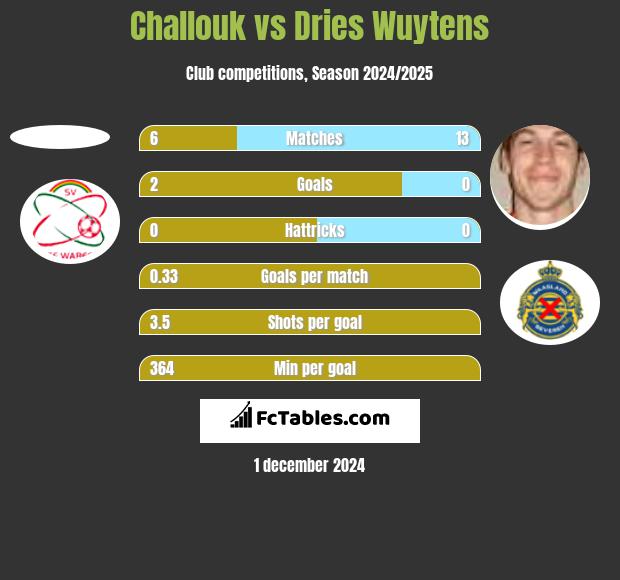 Challouk vs Dries Wuytens h2h player stats