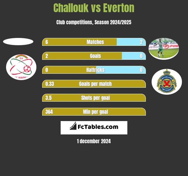 Challouk vs Everton h2h player stats