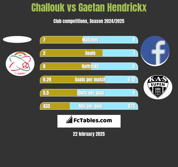 Challouk vs Gaetan Hendrickx h2h player stats