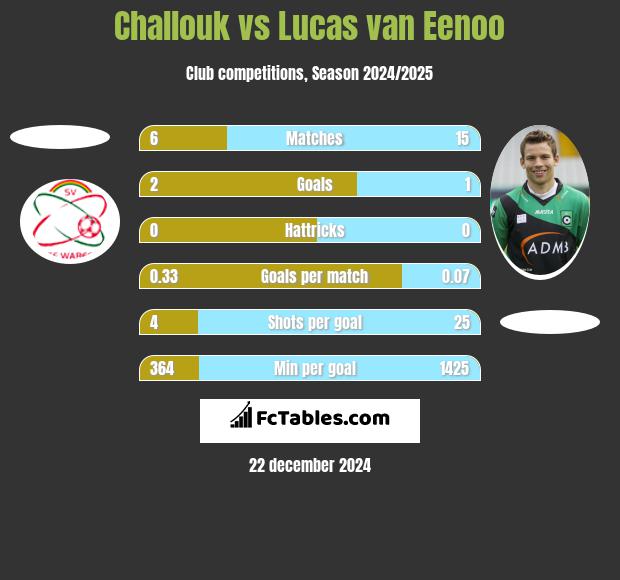 Challouk vs Lucas van Eenoo h2h player stats