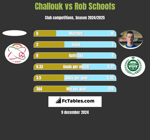 Challouk vs Rob Schoofs h2h player stats