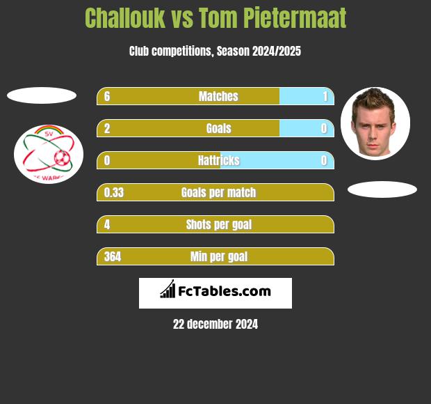 Challouk vs Tom Pietermaat h2h player stats