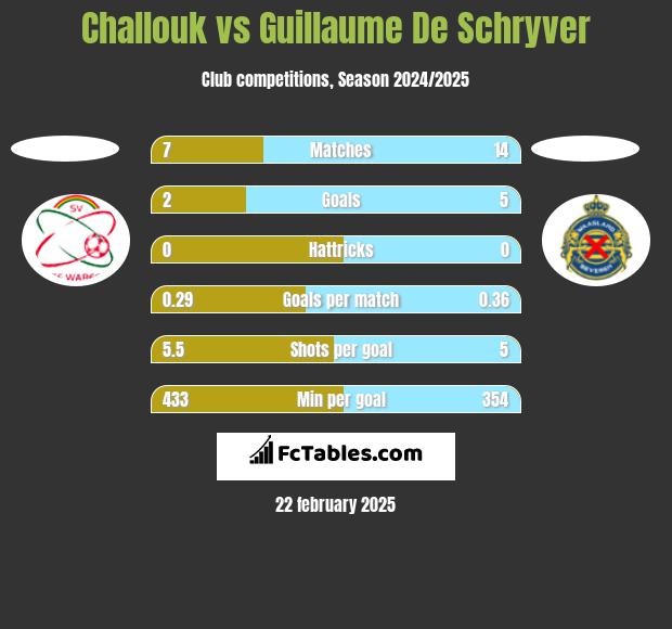 Challouk vs Guillaume De Schryver h2h player stats