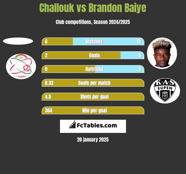 Challouk vs Brandon Baiye h2h player stats