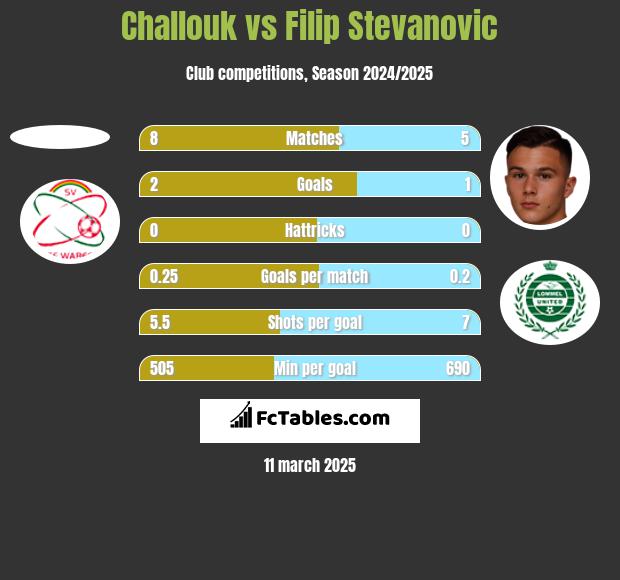 Challouk vs Filip Stevanovic h2h player stats