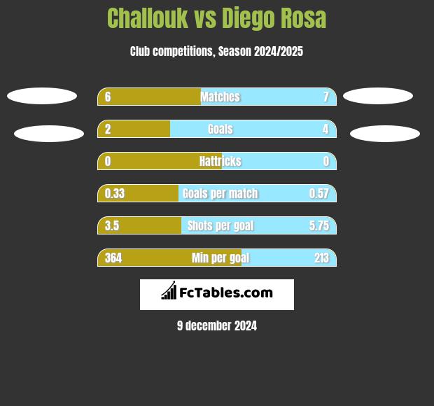 Challouk vs Diego Rosa h2h player stats