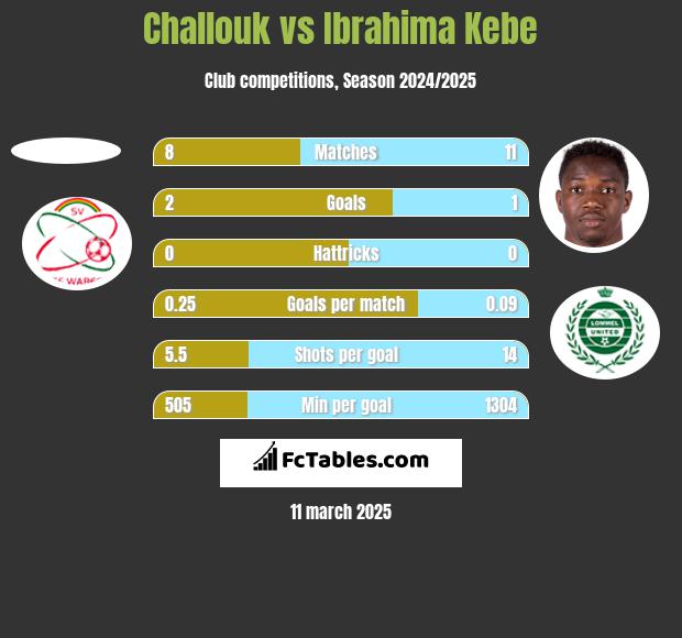 Challouk vs Ibrahima Kebe h2h player stats