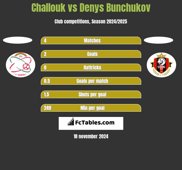 Challouk vs Denys Bunchukov h2h player stats