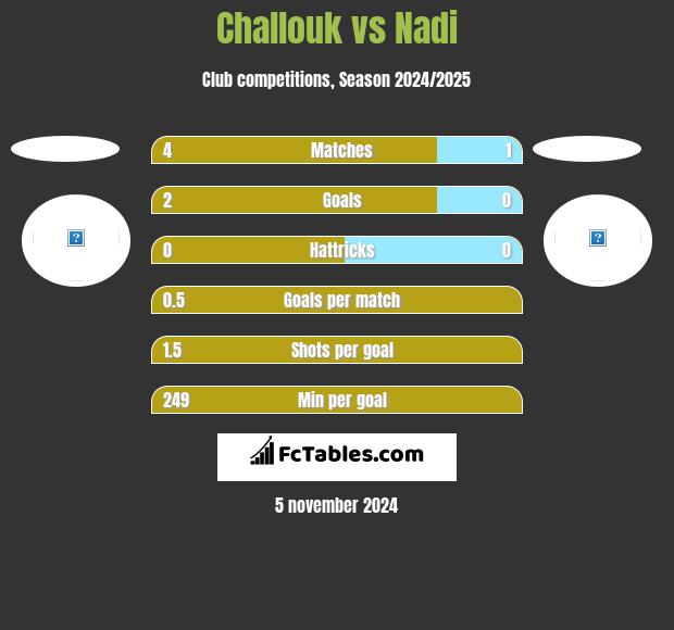 Challouk vs Nadi h2h player stats