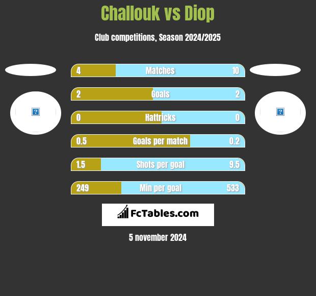 Challouk vs Diop h2h player stats