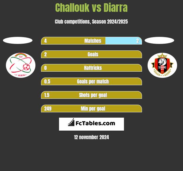 Challouk vs Diarra h2h player stats