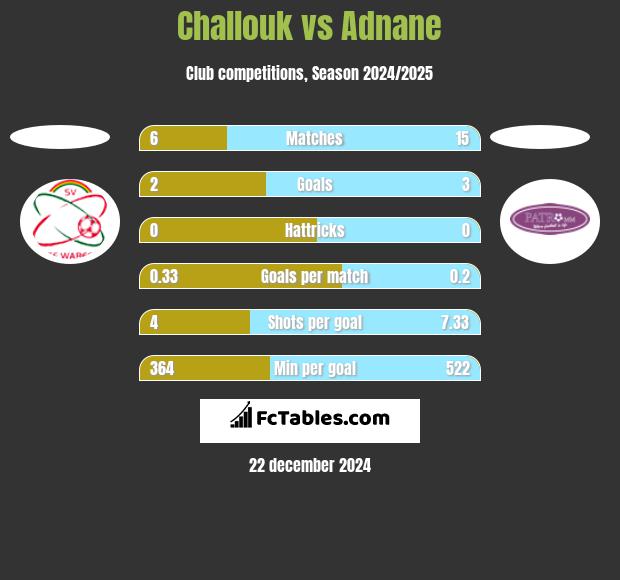 Challouk vs Adnane h2h player stats