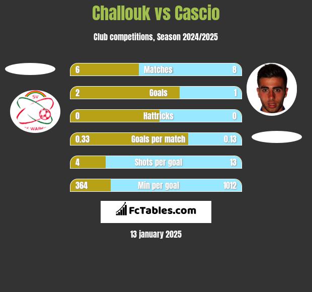 Challouk vs Cascio h2h player stats