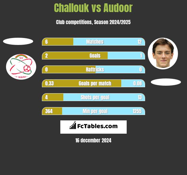 Challouk vs Audoor h2h player stats