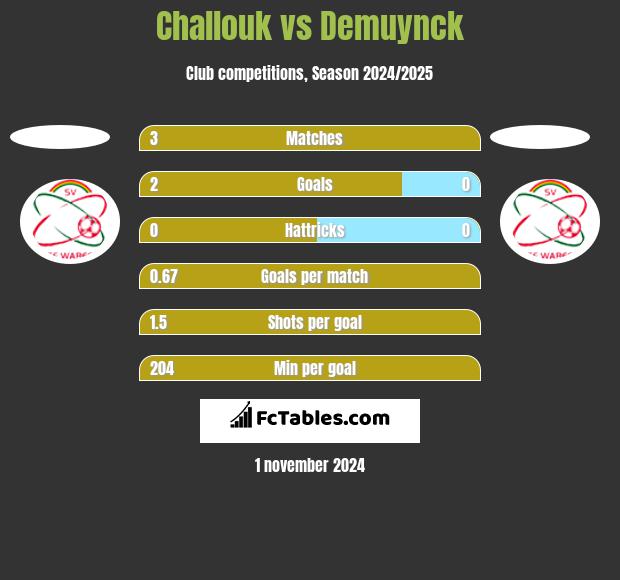 Challouk vs Demuynck h2h player stats