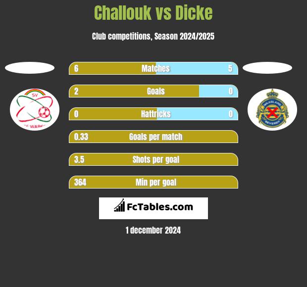 Challouk vs Dicke h2h player stats