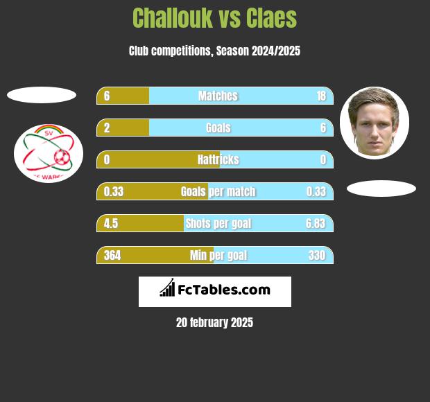 Challouk vs Claes h2h player stats