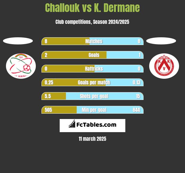 Challouk vs K. Dermane h2h player stats