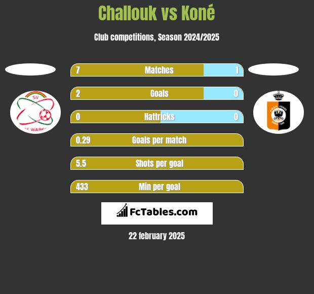 Challouk vs Koné h2h player stats