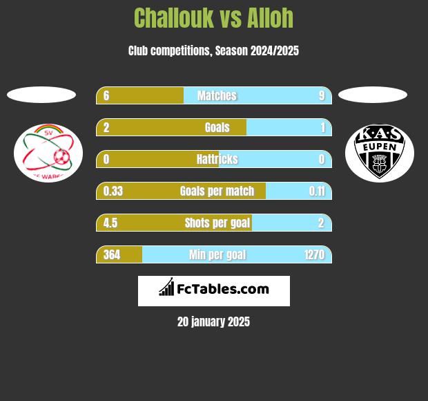 Challouk vs Alloh h2h player stats