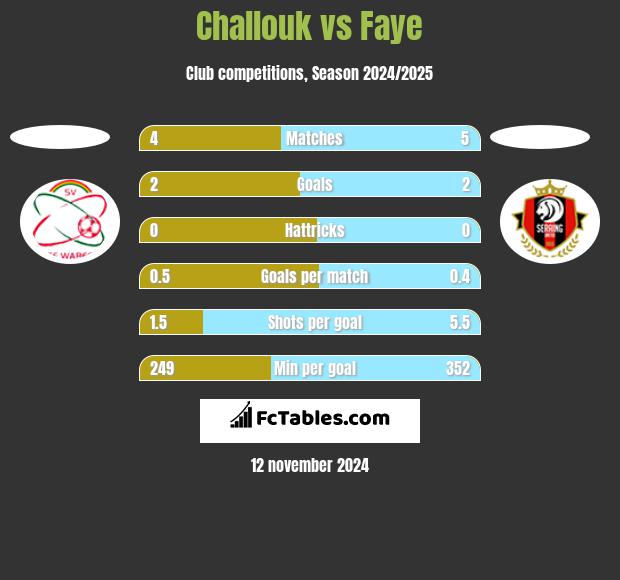 Challouk vs Faye h2h player stats