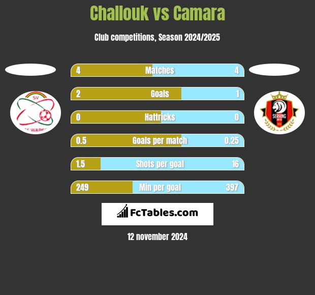 Challouk vs Camara h2h player stats