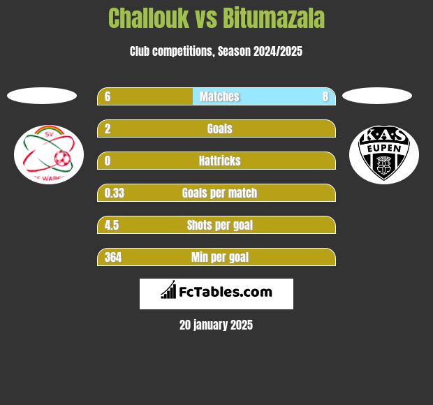 Challouk vs Bitumazala h2h player stats