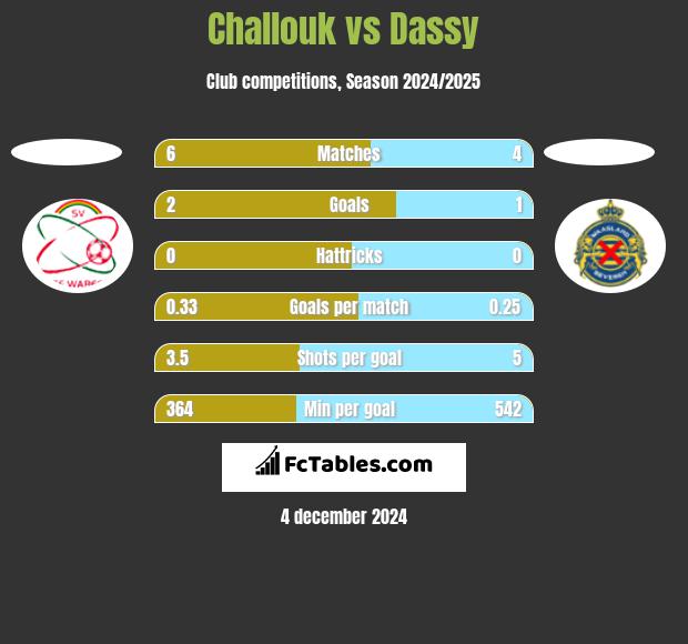 Challouk vs Dassy h2h player stats