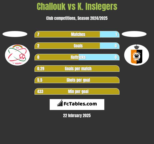 Challouk vs K. Inslegers h2h player stats