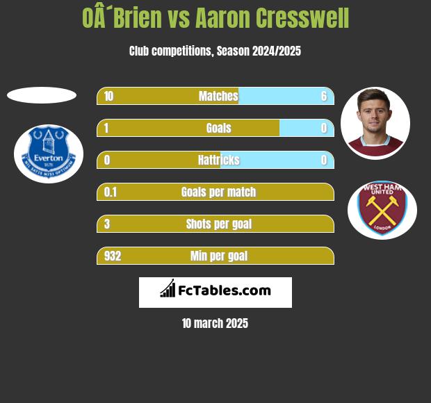 OÂ´Brien vs Aaron Cresswell h2h player stats