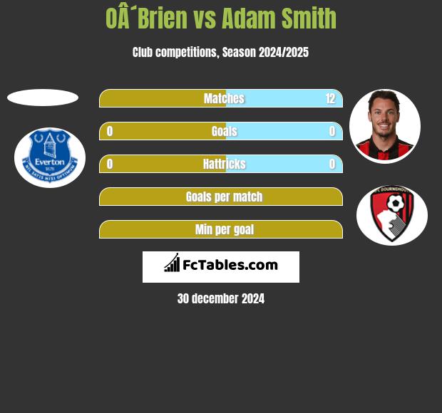 OÂ´Brien vs Adam Smith h2h player stats