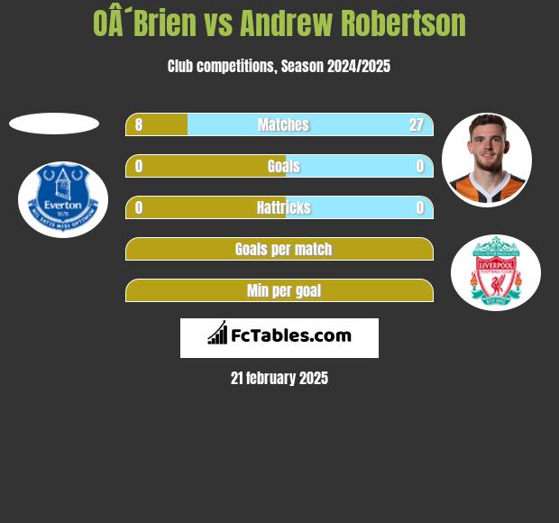 OÂ´Brien vs Andrew Robertson h2h player stats