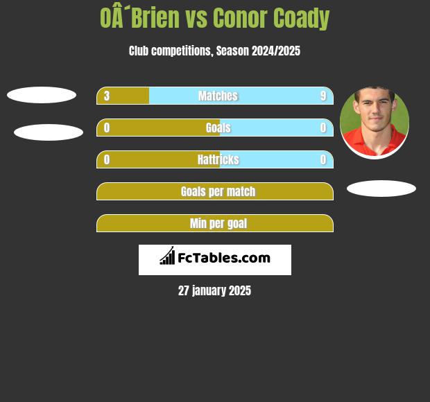 OÂ´Brien vs Conor Coady h2h player stats